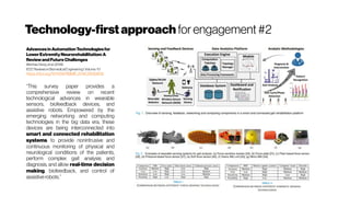 Technology-firstapproach forengagement#2
AdvancesinAutomationTechnologiesfor
LowerExtremityNeurorehabilitation:A
ReviewandFutureChallenges
WenhaoDeng et al. (2018)
IEEE Reviewsin Biomedical Engineering( Volume:11)
https://doi.org/10.1109/RBME.2018.2830805
“This survey paper provides a
comprehensive review on recent
technological advances in wearable
sensors, biofeedback devices, and
assistive robots. Empowered by the
emerging networking and computing
technologies in the big data era, these
devices are being interconnected into
smart and connected rehabilitation
systems to provide nonintrusive and
continuous monitoring of physical and
neurological conditions of the patients,
perform complex gait analysis and
diagnosis, and allow real-time decision
making, biofeedback, and control of
assistive robots.”
 