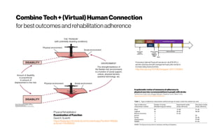 CombineTech+(Virtual)HumanConnection
forbestoutcomesandrehabilitationadherence
PhysicalRehabilitation
Examinationof Function
DavidA.Scalzitti
https://fadavispt.mhmedical.com/content.aspx?bookid=1895&s
ectionid=136486692
Promoting Optimal PhysicalExerciseforLife(PROPEL):
aerobic exerciseandself-managementearlyafter stroketo
increasedailyphysical activity
http://dx.doi.org/10.1136/bmjopen-2017-015843
A systematicreview ofmeasuresofadherence to
physical exerciserecommendationsin people with stroke
TaminaLevy, Kate Laver, Maggie Killington, NatashaLannin, Maria Crotty
https://doi.org/10.1177%2F0269215518811903
 