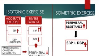 ISOTONIC EXERCISE
MODERATE
EXERCISE
SBP
DBP
UNALTERED
SEVERE
EXERCISE
SBP
DBP
VASODILATATION
CAUSED BY
METABOLITES PERIPHERAL
ISOMETRIC EXERCISE
PERIPHERAL
RESISTANCE
SBP + DBP
 