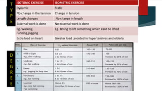 ISOTONIC EXERCISE ISOMETRIC EXERCISE
Dynamic Static
No change in the tension Change in tension
Length changes No change in length
External work is done No external work is done
Eg. Walking,
running,jogging
Eg. Trying to lift something which cant be lifted
Extra load on heart Greater load ;avoided in hypertensives and elderly
T
Y
P
E
D
E
G
R
E
E
 