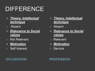 DIFFERENCE
OCCUPATION PROFESSION
 Theory, Intellectual
technique
 Absent
 Relevance to Social
values
 Not Relevant
 Motivation
 Self Interest
 Theory, Intellectual
technique
 Absent
 Relevance to Social
values
 Relevant
 Motivation
 Service
 