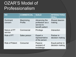 OZAR’S Model of
Professionalism
NO COMMERCIAL GUILD INTERACTIVE(I
DEAL)
Dominant
concern
Maximizing
Profits
Advancing the
profession as a
service to
benefit patient
Shared descion
making
Nature of PT
service
Commercial Privilege Interaction
Role of PT Sales person Expert a
representative
of the person
Partner in
decision making
Role of Patient Consumer Passive
recipient of
knowledge
Equal partner in
decision making
 