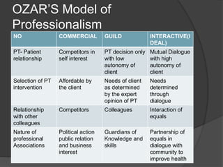 OZAR’S Model of
Professionalism
NO COMMERCIAL GUILD INTERACTIVE(I
DEAL)
PT- Patient
relationship
Competitors in
self interest
PT decision only
with low
autonomy of
client
Mutual Dialogue
with high
autonomy of
client
Selection of PT
intervention
Affordable by
the client
Needs of client
as determined
by the expert
opinion of PT
Needs
determined
through
dialogue
Relationship
with other
colleagues
Competitors Colleagues Interaction of
equals
Nature of
professional
Associations
Political action
public relation
and business
interest
Guardians of
Knowledge and
skills
Partnership of
equals in
dialogue with
community to
improve health
 