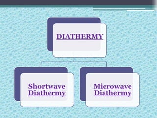 DIATHERMY
Shortwave
Diathermy
Microwave
Diathermy
 