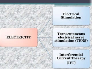 ELECTRICITY
Electrical
Stimulation
Transcutaneous
electrical nerve
stimulation (TENS)
Interferential
Current Therapy
(IFT)
 