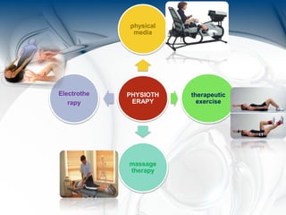 PHYSIOTH
ERAPY
physical
media
therapeutic
exercise
massage
therapy
Electrothe
rapy
 