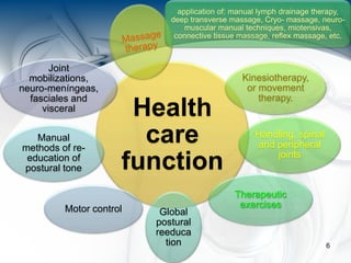 Health
care
function
Kinesiotherapy,
or movement
therapy.
Handling, spinal
and peripheral
joints
application of: manual lymph drainage therapy,
deep transverse massage, Cryo- massage, neuro-
muscular manual techniques, miotensivas,
connective tissue massage, reflex massage, etc.
Therapeutic
exercises
Global
postural
reeduca
tion
Manual
methods of re-
education of
postural tone
Motor control
Joint
mobilizations,
neuro-meníngeas,
fasciales and
visceral
6
 