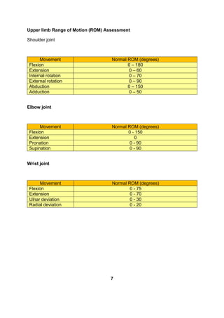 Upper limb Range of Motion (ROM) Assessment
Shoulder joint
Movement Normal ROM (degrees)
Flexion 0 – 180
Extension 0 – 60
Internal rotation 0 – 70
External rotation 0 – 90
Abduction 0 – 150
Adduction 0 – 50
Elbow joint
Movement Normal ROM (degrees)
Flexion 0 - 150
Extension 0
Pronation 0 - 90
Supination 0 - 90
Wrist joint
Movement Normal ROM (degrees)
Flexion 0 - 75
Extension 0 - 70
Ulnar deviation 0 - 30
Radial deviation 0 - 20
7
 