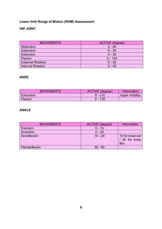 Lower limb Range of Motion (ROM) Assessment
HIP JOINT
MOVEMENTS ACTIVE (degree)
Abduction 0 - 40
Adduction 0 - 30
Extension 0 - 30
Flexion 0 - 120
External Rotation 0 - 45
Internal Rotation 0 - 45
KNEE
MOVEMENTS ACTIVE (degree) Information
Extension 0 - (-5) hyper mobility
Flexion 0 - 135
ANKLE
MOVEMENTS ACTIVE (degree) Information
Eversion 0 - 10
Inversion 0 - 20
Dorsiflexion 10 - 20 10 for knee ext
/ 20 for knee
flex
Plantarflexion 30 - 50
8
 