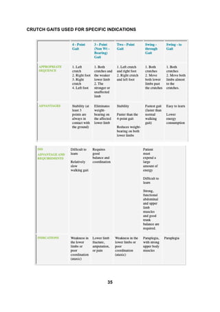 CRUTCH GAITS USED FOR SPECIFIC INDICATIONS
35
 