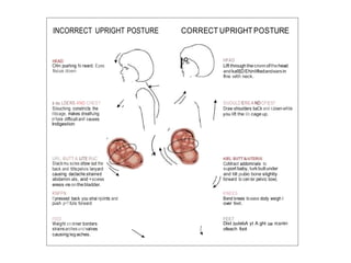 INCORRECT UPRIGHT POSTURE CORRECT UPRIGHTPOSTURE
Chln pushing fo rward. Eyes
focus down
s ou LDERS AND CHEST
Slouching constricts the
ribcage, makes dreathJng
rr1ore difficult and causes
Indigestion
URL, BUTT & IJTE RUC
Slackmu scles oltow out the
back and tiltspelvis lanyard
causlng dactache.strained
abdamin als, and +xcess
eress ›reonthebladder.
KNFFN
If pressed back you strai njolnts and
push p•? IUis forward
FEED
Weight on inner borders
strainsarchesand valves
causinglegaches.
HFAD
Llft throughthecronnofthehead
andka9]DEhinliftedandearsin
flne vvlth neck.
SfJOULD ERS A ND CFIE57
Draw shoulders baCk and rJown whIe
you lift the lib cageup.
CoMract addominals to
suport baby, turkbuttunder
and tilt pubic bone slightly
forward to cen ter pelvic bow|.
KNEES
Bend knees to ease dody weigh I
over feet.
FEE7
Dist butebA yt A ght oe rcsntn
ofeach foot
I°
 