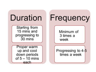 Duration Frequency
Starting from
15 mins and
progressing to
30 mins
Minimum of
3 times a
week
Proper warm
up and cool
down periods
of 5 – 10 mins
each
Progressing to 4-5
times a week
 