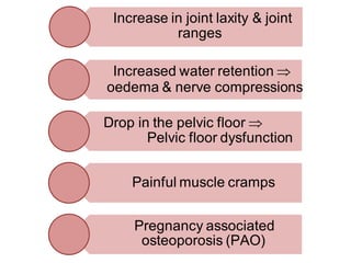 Increased water retention 
oedema & nerve compressions
Drop in the pelvic floor 
Pelvic floor dysfunction
Painful muscle cramps
Pregnancy associated
osteoporosis (PAO)
Increase in joint laxity & joint
ranges
 