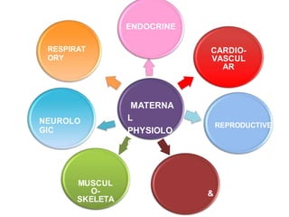 ENDOCRINE
RESPIRAT
ORY
CARDIO-
VASCUL
AR
NEUROLO
GIC
MATERNA
L
PHYSIOLO
GY
REPRODUCTIVE
MUSCUL
O-
SKELETA
L
& POSTURAL
 