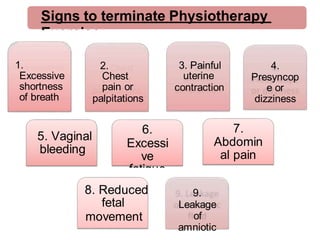 1.
Excessive
shortness
of breath
2.
Chest
pain or
palpitations
3. Painful
uterine
contraction
4.
Presyncop
e or
dizziness
5. Vaginal
bleeding
6.
Excessi
ve
fatigue
7.
Abdomin
al pain
8. Reduced
fetal
movement
9.
Leakage
of
amniotic
Signs to terminate Physiotherapy
Exercise
 