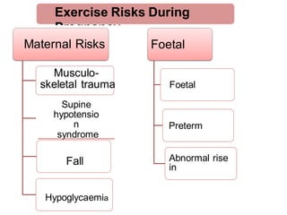 Maternal Risks
Musculo-
skeletal trauma
Supine
hypotensio
n
syndrome
Fall
Hypoglycaemia
Exercise Risks During
Pregnancy
Foetal
Risks
Foetal
Distress
Preterm
labour
Abnormal rise
in
the
temperature
 