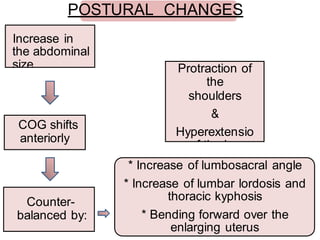 •
POSTURAL CHANGES
* Increase of lumbosacral angle
* Increase of lumbar lordosis and
thoracic kyphosis
* Bending forward over the
enlarging uterus
Counter-
balanced by:
COG shifts
anteriorly
Protraction of
the
shoulders
&
Hyperextensio
n of the knee
Increase in
the abdominal
size
 