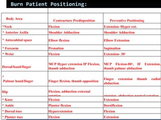 Burn Patient Positioning: Body Area Contracture Predisposition Preventive Positioning *Neck Flexion Extension /Hyper ext. * Anterior Axilla Shoulder Adduction Shoulder Adduction * Antecubital space Elbow flexion Elbow Extension * Forearm Pronation Supination * Wrist Flexion Extension- 30 o Dorsal/hand/finger MCP Hyper extension IP Flexion, thumb adduction MCP Flexion-80 o , IF Extension, thumb palmar abduction * Palmar hand/finger Finger flexion, thumb opposition Finger extension thumb radial abduction Hip Flexion, adduction external rotation Extension, abduction neutral rotation * Knee Flexion Extension * Ankle Planter flexion Dorsiflexion * Dorsal toes Hyperextension Flexion * Planter toes Flexion Extension 