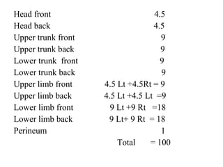 Head front 4.5
Head back 4.5
Upper trunk front 9
Upper trunk back 9
Lower trunk front 9
Lower trunk back 9
Upper limb front 4.5 Lt +4.5Rt = 9
Upper limb back 4.5 Lt +4.5 Lt =9
Lower limb front 9 Lt +9 Rt =18
Lower limb back 9 Lt+ 9 Rt = 18
Perineum 1
Total = 100
 