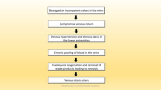 Physiotherapy in Common Vascular Conditions
Damaged or incompetent valves in the veins
Compromise venous return
Venous hypertension and Venous stasis in
the lower extremities
Chronic pooling of blood in the veins
Inadequate oxygenation and removal of
waste products leading to necrosis
Venous stasis ulcers
 