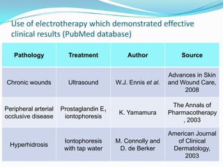 Use of electrotherapy which demonstrated effective
clinical results (PubMed database)
Pathology

Treatment

Chronic wounds

Ultrasound

Peripheral arterial
occlusive disease

Prostaglandin E1
iontophoresis

Hyperhidrosis

Iontophoresis
with tap water

Author

Source

W.J. Ennis et al.

Advances in Skin
and Wound Care,
2008

K. Yamamura

The Annals of
Pharmacotherapy
, 2003

M. Connolly and
D. de Berker

American Journal
of Clinical
Dermatology,
2003

 