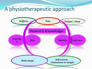 A physiotherapeutic approach
Stiffness

Pain

Fatigue / sleep

Patient’s Knowledge
Nutritio
n

Skin

Body image

Mobility

Self-care

Self esteem,
Limitations in insight

 