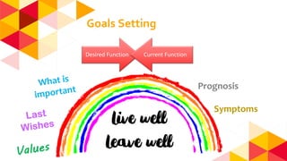 Goals Setting
Desired Function Current Function
Prognosis
Symptoms
 