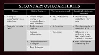 SECONDARY OSTEOARTHIRITIS
Causes Clinical Features Therapeutic approach Specific physiotherapy
measures
• History of
injury/fracture close
to the joint
• Pain on weight-
bearing or
pressurized power
hand functions
• NSAIDs to relieve
pain
• Deep heating
modality to relieve
pain
• Avascular necrosis
(AVN)
• Tenderness and
crepitus
• Arthroscopy • Exercises mainly to
retain full ROM
• Synovial
inflammation
• Osteotomy • Education of a
patient on proper
body mechanics in
functional activities
• Progressive stiffness
in the joint
• Gait training with
ambulatory aids
• Joint deformity
 