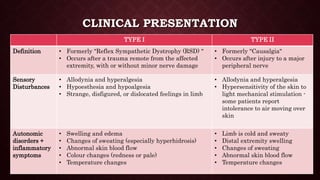 CLINICAL PRESENTATION
TYPE I TYPE II
Definition • Formerly "Reflex Sympathetic Dystrophy (RSD) "
• Occurs after a trauma remote from the affected
extremity, with or without minor nerve damage
• Formerly "Causalgia"
• Occurs after injury to a major
peripheral nerve
Sensory
Disturbances
• Allodynia and hyperalgesia
• Hypoesthesia and hypoalgesia
• Strange, disfigured, or dislocated feelings in limb
• Allodynia and hyperalgesia
• Hypersensitivity of the skin to
light mechanical stimulation -
some patients report
intolerance to air moving over
skin
Autonomic
disorders +
inflammatory
symptoms
• Swelling and edema
• Changes of sweating (especially hyperhidrosis)
• Abnormal skin blood flow
• Colour changes (redness or pale)
• Temperature changes
• Limb is cold and sweaty
• Distal extremity swelling
• Changes of sweating
• Abnormal skin blood flow
• Temperature changes
 