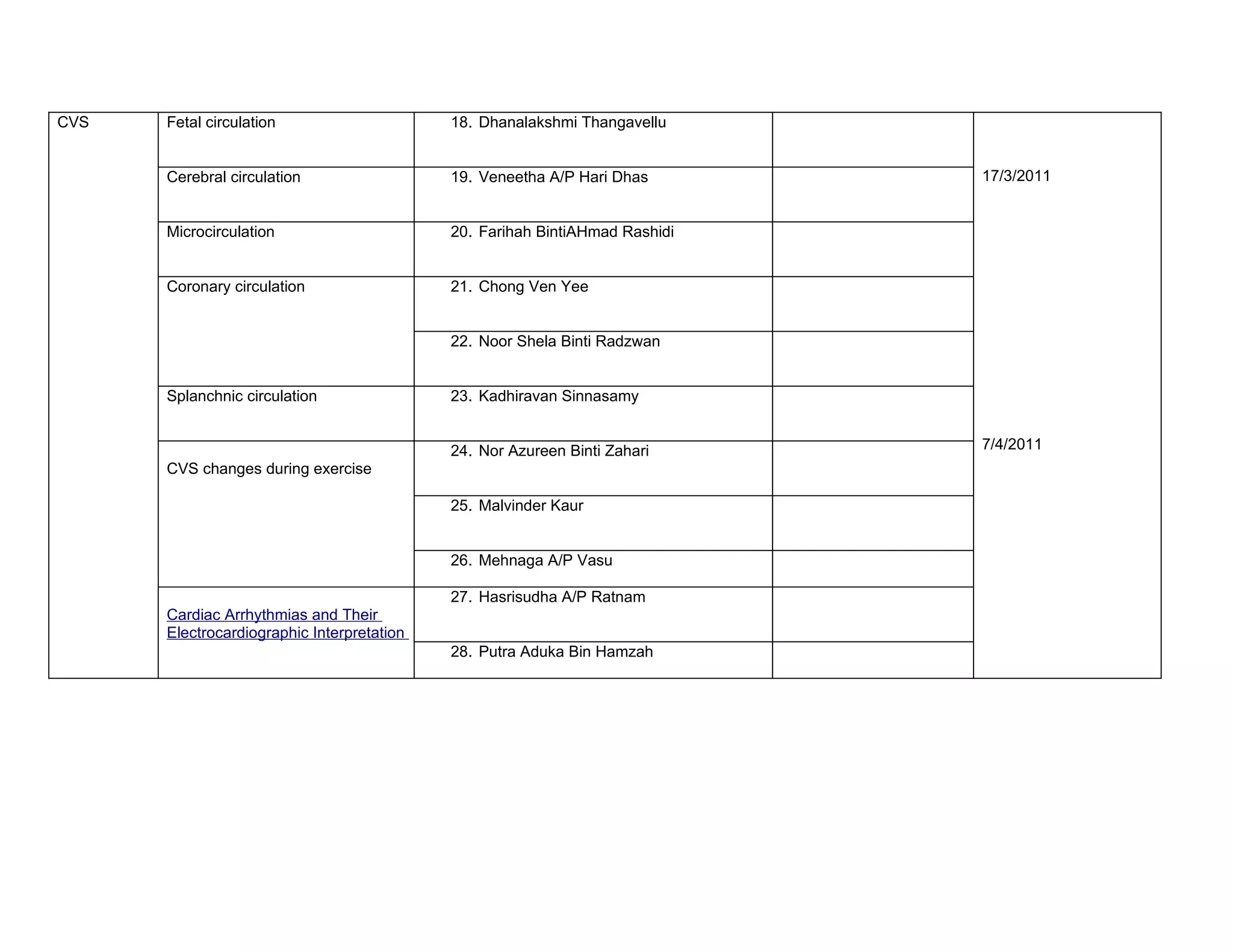 CVS   Fetal circulation                     18. Dhanalakshmi Thangavellu


      Cerebral circulation                  19. Veneetha A/P Hari Dhas       17/3/2011


      Microcirculation                      20. Farihah BintiAHmad Rashidi


      Coronary circulation                  21. Chong Ven Yee


                                            22. Noor Shela Binti Radzwan


      Splanchnic circulation                23. Kadhiravan Sinnasamy


                                            24. Nor Azureen Binti Zahari     7/4/2011
      CVS changes during exercise

                                            25. Malvinder Kaur


                                            26. Mehnaga A/P Vasu

                                            27. Hasrisudha A/P Ratnam
      Cardiac Arrhythmias and Their
      Electrocardiographic Interpretation
                                            28. Putra Aduka Bin Hamzah
 