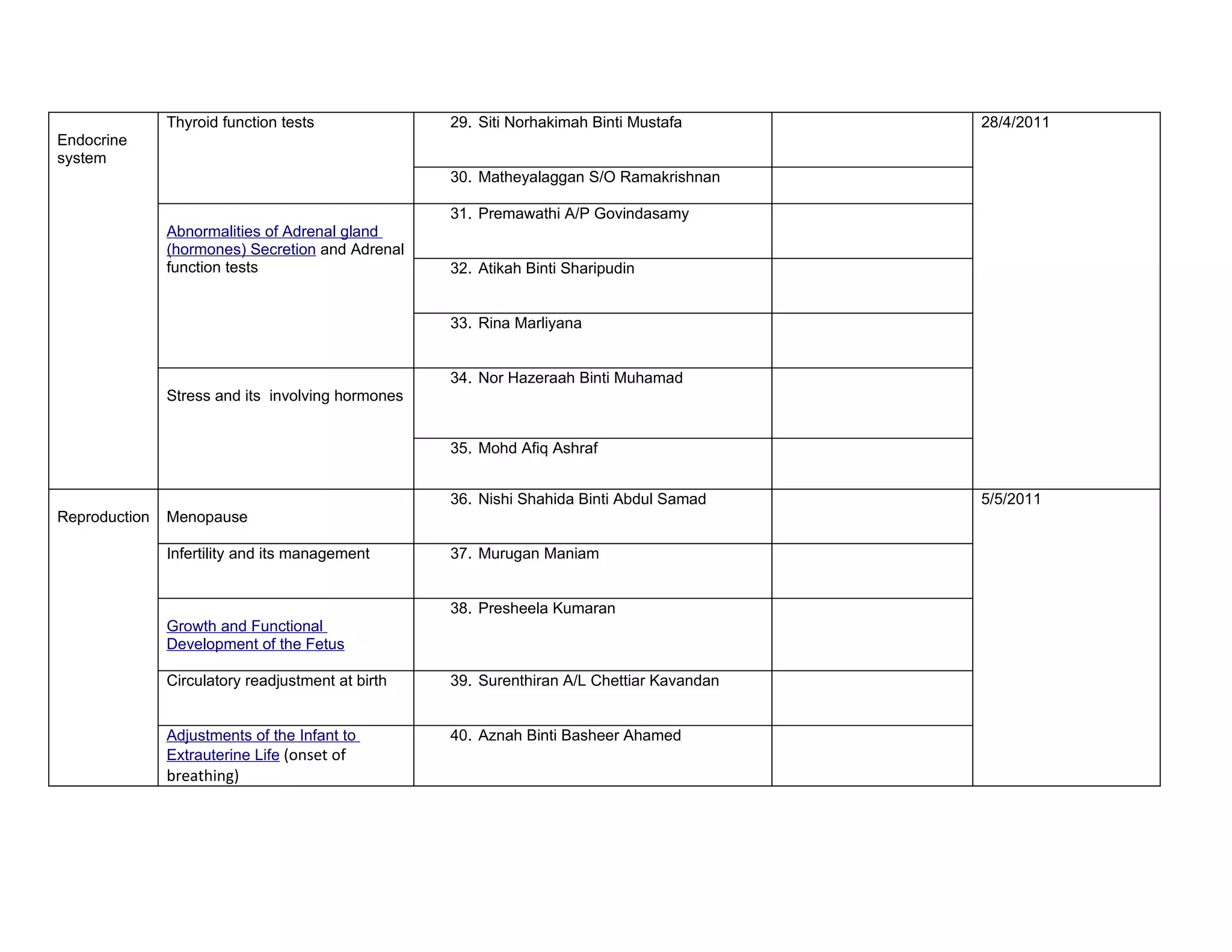 Thyroid function tests              29. Siti Norhakimah Binti Mustafa       28/4/2011
Endocrine
system
                                                   30. Matheyalaggan S/O Ramakrishnan

                                                   31. Premawathi A/P Govindasamy
               Abnormalities of Adrenal gland
               (hormones) Secretion and Adrenal
               function tests                      32. Atikah Binti Sharipudin


                                                   33. Rina Marliyana


                                                   34. Nor Hazeraah Binti Muhamad
               Stress and its involving hormones


                                                   35. Mohd Afiq Ashraf


                                                   36. Nishi Shahida Binti Abdul Samad     5/5/2011
Reproduction   Menopause

               Infertility and its management      37. Murugan Maniam


                                                   38. Presheela Kumaran
               Growth and Functional
               Development of the Fetus

               Circulatory readjustment at birth   39. Surenthiran A/L Chettiar Kavandan


               Adjustments of the Infant to        40. Aznah Binti Basheer Ahamed
               Extrauterine Life (onset of
               breathing)
 