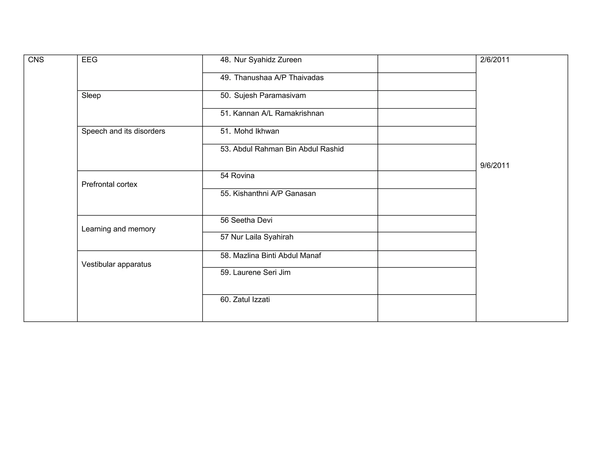 CNS   EEG                        48. Nur Syahidz Zureen              2/6/2011

                                 49. Thanushaa A/P Thaivadas

      Sleep                      50. Sujesh Paramasivam

                                 51. Kannan A/L Ramakrishnan

      Speech and its disorders   51. Mohd Ikhwan

                                 53. Abdul Rahman Bin Abdul Rashid

                                                                     9/6/2011
                                 54 Rovina
      Prefrontal cortex
                                 55. Kishanthni A/P Ganasan


                                 56 Seetha Devi
      Learning and memory
                                 57 Nur Laila Syahirah

                                 58. Mazlina Binti Abdul Manaf
      Vestibular apparatus
                                 59. Laurene Seri Jim


                                 60. Zatul Izzati
 