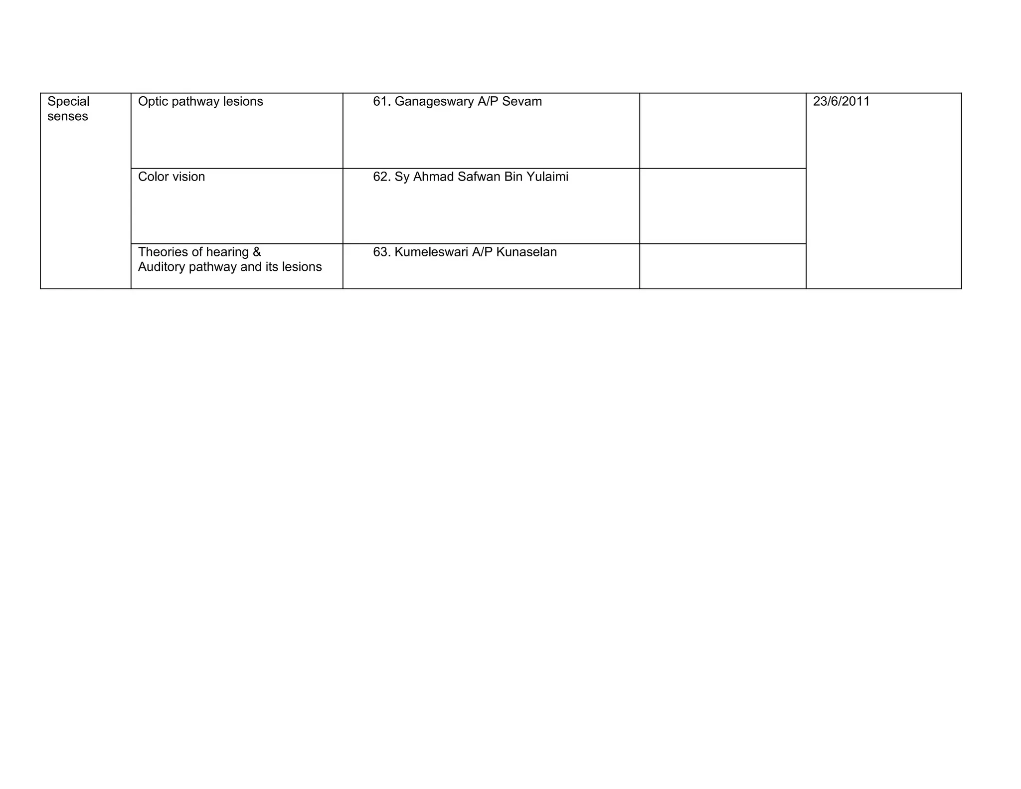 Special   Optic pathway lesions              61. Ganageswary A/P Sevam         23/6/2011
senses



          Color vision                       62. Sy Ahmad Safwan Bin Yulaimi




          Theories of hearing &              63. Kumeleswari A/P Kunaselan
          Auditory pathway and its lesions
 
