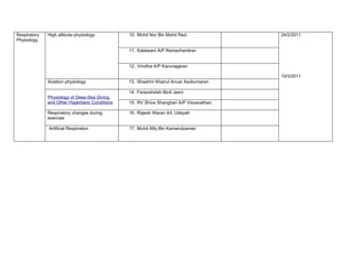 Respiratory   High altitude physiology          10. Mohd Nor Bin Mohd Razi               24/2/2011
Physiology

                                                11. Kalaiwani A/P Ramachandran


                                                12. Vinotha A/P Karunagaran

                                                                                         10/3/2011
              Aviation physiology               13. Shashini Khairul Anuar Asokumaran

                                                14. Farazahidah Binti Jasni
              Physiology of Deep-Sea Diving
              and Other Hyperbaric Conditions   15. RV Shiva Shanghari A/P Visvanathan

              Respiratory changes during        16. Rajesh Waran A/L Udayah
              exercise

              Artificial Respiration            17. Muhd Afiq Bin Kamarulzaman
 