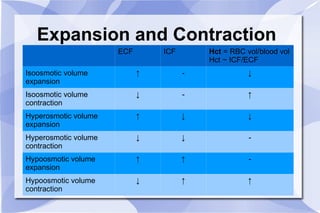Expansion and Contraction ECF ICF Hct  = RBC vol/blood vol Hct ~ ICF/ECF Isoosmotic volume expansion ↑ - ↓ Isoosmotic volume contraction ↓ - ↑ Hyperosmotic volume expansion ↑ ↓ ↓ Hyperosmotic volume contraction ↓ ↓ - Hypoosmotic volume expansion ↑ ↑ - Hypoosmotic volume contraction ↓ ↑ ↑ 
