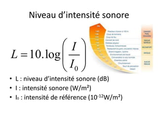 Niveau d’intensité sonore
• L : niveau d’intensité sonore (dB)
• I : intensité sonore (W/m²)
• I0 : intensité de référence (10-12W/m²)
0
10.log
I
L
I
 
  
 
 