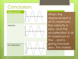 Conclusion:
Displacement
Velocity
Acceleration:
When the
displacement is
at its maximum,
the velocity is
zero, and the
acceleration is at
its maximum in
the -, and is
going towards
zero. this makes
sense.
 