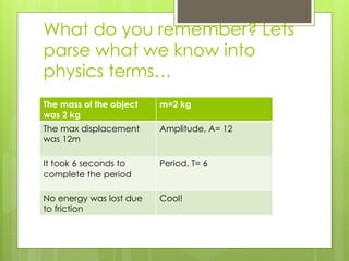 What do you remember? Lets
parse what we know into
physics terms…
The mass of the object
was 2 kg
m=2 kg
The max displacement
was 12m
Amplitude, A= 12
It took 6 seconds to
complete the period
Period, T= 6
No energy was lost due
to friction
Cool!
 