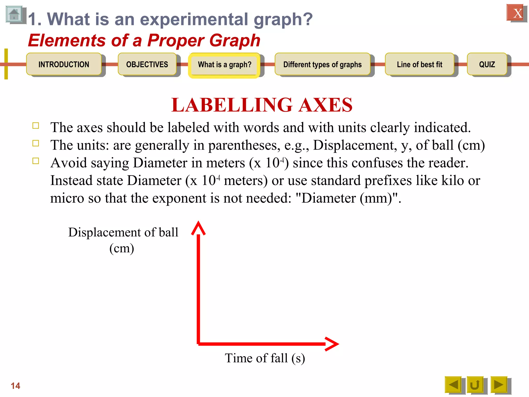 OBJECTIVESOBJECTIVES What is a graph?What is a graph? Different types of graphsDifferent types of graphs Line of best fitLine of best fit QUIZQUIZINTRODUCTIONINTRODUCTION
XX
1. What is an experimental graph?
Elements of a Proper Graph
 The axes should be labeled with words and with units clearly indicated.
 The units: are generally in parentheses, e.g., Displacement, y, of ball (cm)
 Avoid saying Diameter in meters (x 10-4
) since this confuses the reader.
Instead state Diameter (x 10-4
meters) or use standard prefixes like kilo or
micro so that the exponent is not needed: "Diameter (mm)".
Time of fall (s)
Displacement of ball
(cm)
LABELLING AXES
14
 