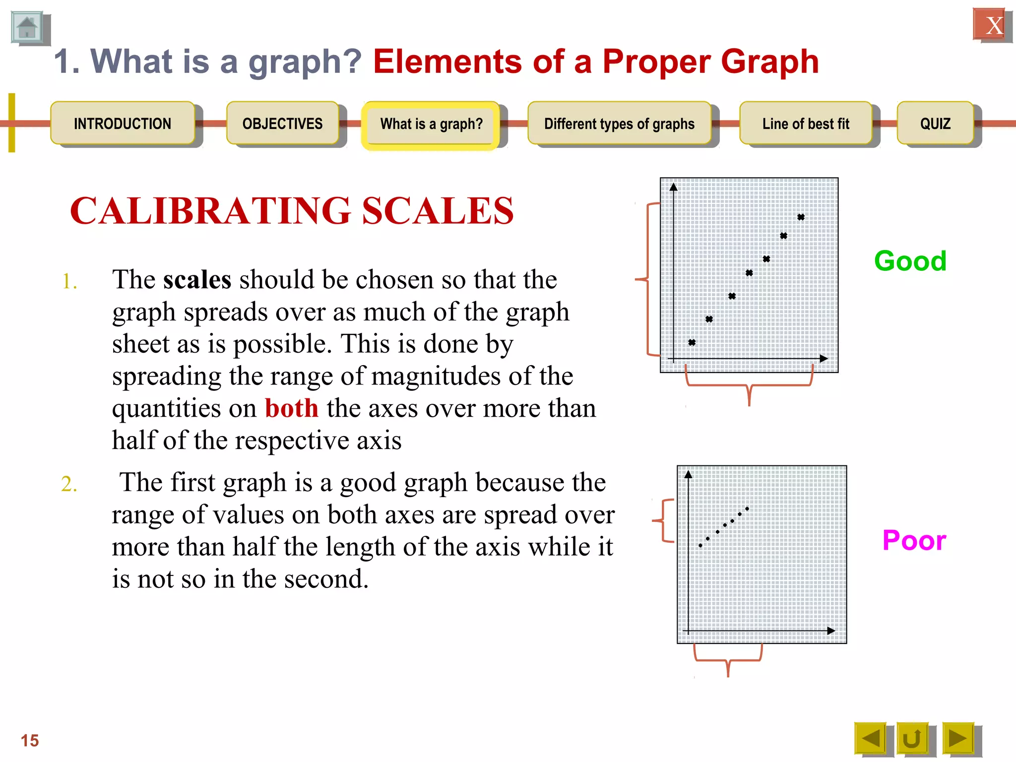 OBJECTIVESOBJECTIVES What is a graph?What is a graph? Different types of graphsDifferent types of graphs Line of best fitLine of best fit QUIZQUIZINTRODUCTIONINTRODUCTION
XX
1. What is a graph? Elements of a Proper Graph
1. The scales should be chosen so that the
graph spreads over as much of the graph
sheet as is possible. This is done by
spreading the range of magnitudes of the
quantities on both the axes over more than
half of the respective axis
2. The first graph is a good graph because the
range of values on both axes are spread over
more than half the length of the axis while it
is not so in the second.
Good
Poor
CALIBRATING SCALES
15
 