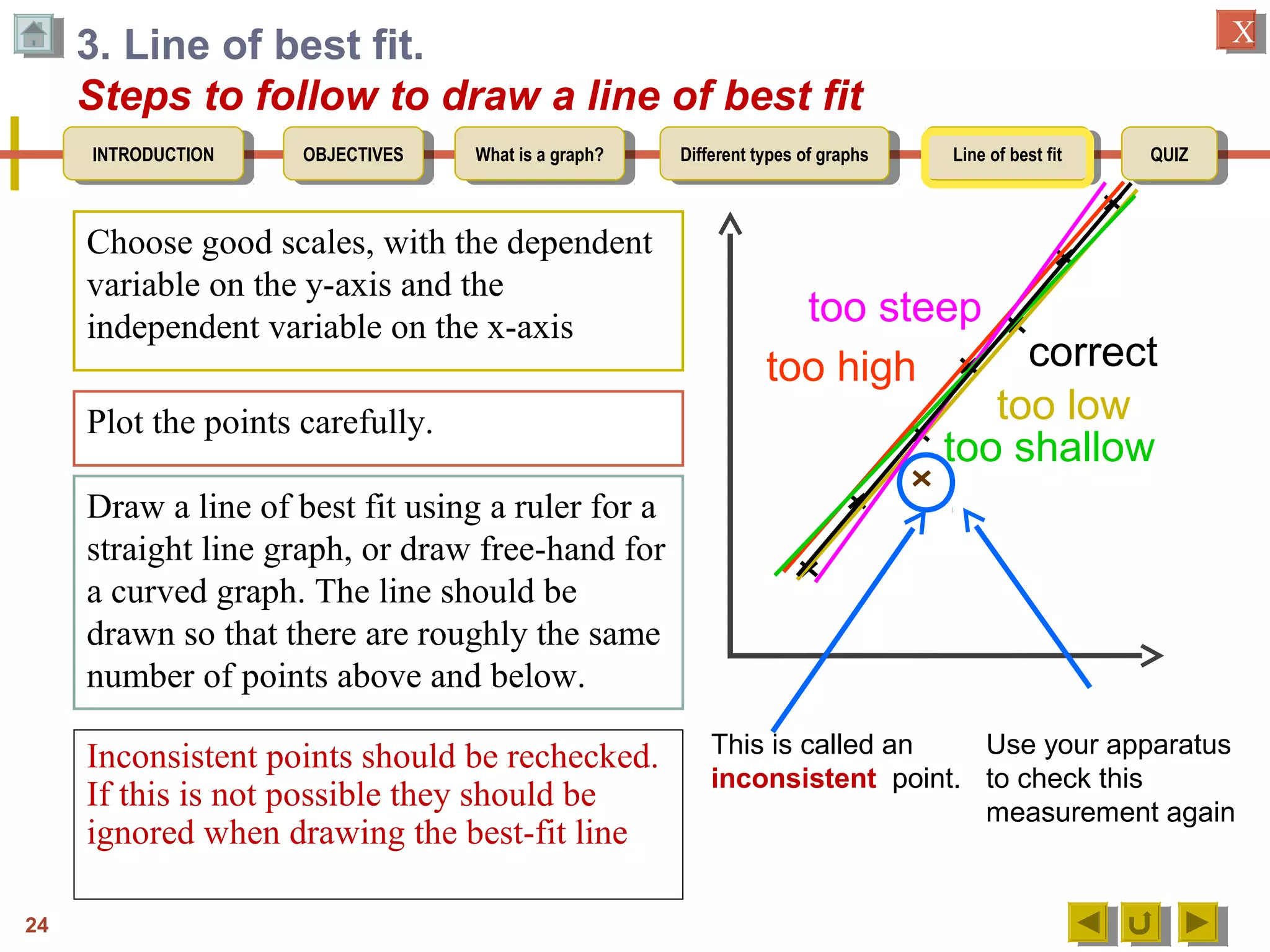 OBJECTIVESOBJECTIVES What is a graph?What is a graph? Different types of graphsDifferent types of graphs Line of best fitLine of best fit QUIZQUIZINTRODUCTIONINTRODUCTION
XX
3. Line of best fit.
Steps to follow to draw a line of best fit
Draw a line of best fit using a ruler for a
straight line graph, or draw free-hand for
a curved graph. The line should be
drawn so that there are roughly the same
number of points above and below.
too high
too low
too steep
too shallow
correct
This is called an
inconsistent point.
Use your apparatus
to check this
measurement again
24
Choose good scales, with the dependent
variable on the y-axis and the
independent variable on the x-axis
Plot the points carefully.
Inconsistent points should be rechecked.
If this is not possible they should be
ignored when drawing the best-fit line
 