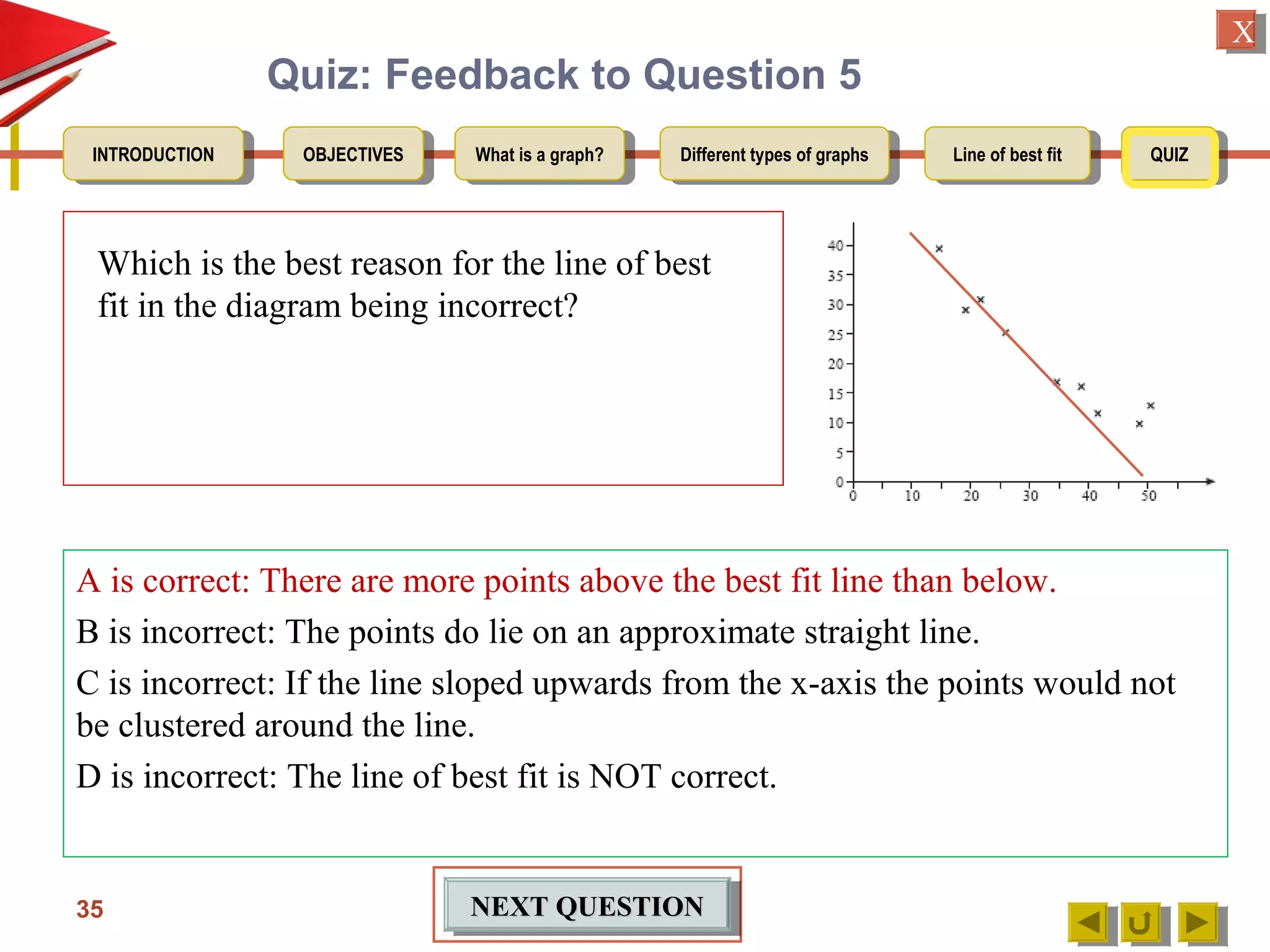 OBJECTIVESOBJECTIVES What is a graph?What is a graph? Different types of graphsDifferent types of graphs Line of best fitLine of best fit QUIZQUIZINTRODUCTIONINTRODUCTION
XX
Quiz: Feedback to Question 5
35 NEXT QUESTIONNEXT QUESTIONNEXT QUESTIONNEXT QUESTION
A is correct: There are more points above the best fit line than below.
B is incorrect: The points do lie on an approximate straight line.
C is incorrect: If the line sloped upwards from the x-axis the points would not
be clustered around the line.
D is incorrect: The line of best fit is NOT correct.
Which is the best reason for the line of best
fit in the diagram being incorrect?
 