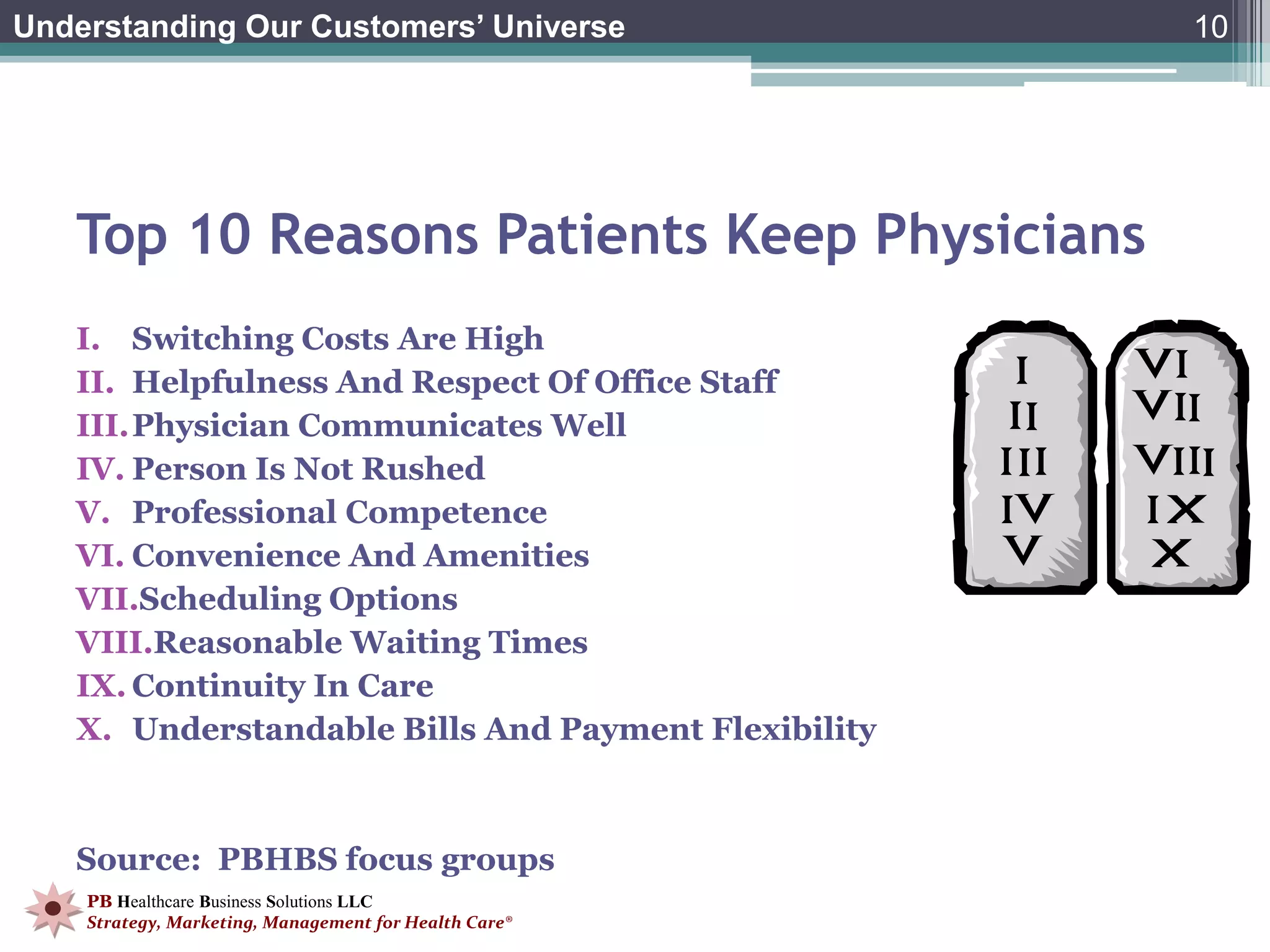 Understanding Our Customers’ Universe                  10




   Top 10 Reasons Patients Keep Physicians
   I. Switching Costs Are High
   II. Helpfulness And Respect Of Office Staff
   III.Physician Communicates Well
   IV. Person Is Not Rushed
   V. Professional Competence
   VI. Convenience And Amenities
   VII.Scheduling Options
   VIII.Reasonable Waiting Times
   IX. Continuity In Care
   X. Understandable Bills And Payment Flexibility



   Source: PBHBS focus groups
    PB Healthcare Business Solutions LLC
    Strategy, Marketing, Management for Health Care®
 
