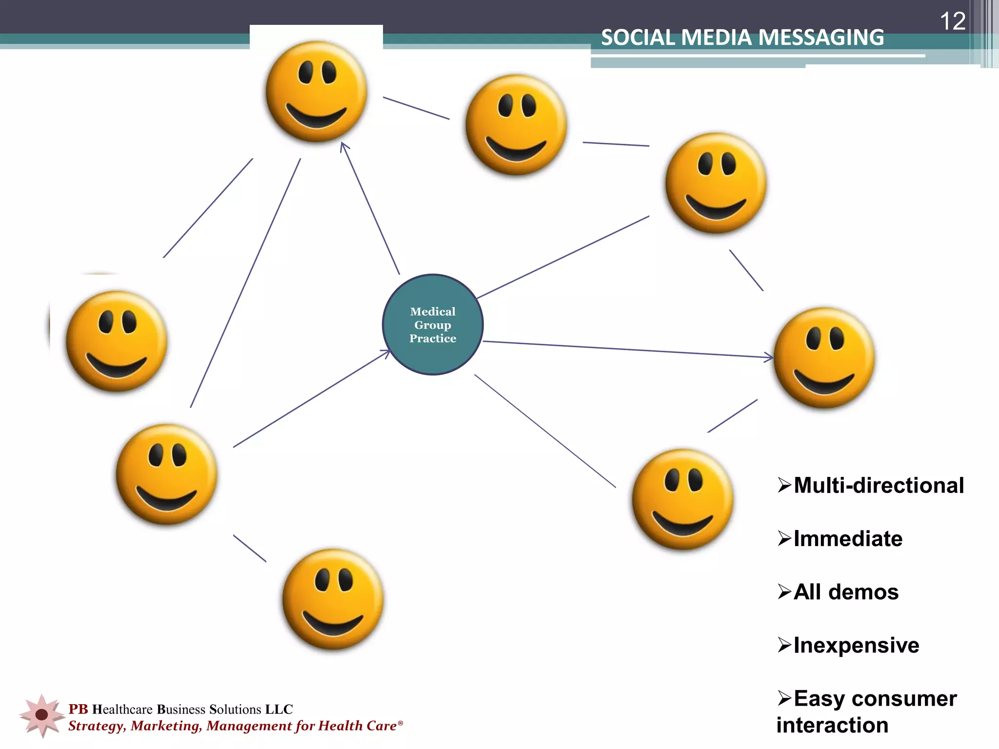 12
                                                              SOCIAL MEDIA MESSAGING




                                                   Medical
                                                    Group
                                                   Practice




                                                                           Multi-directional

                                                                           Immediate

                                                                           All demos

                                                                           Inexpensive

PB Healthcare Business Solutions LLC
                                                                           Easy consumer
Strategy, Marketing, Management for Health Care®                           interaction
 