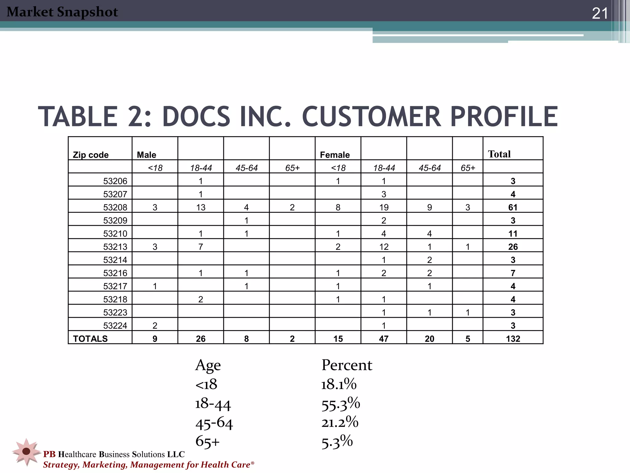 Market Snapshot                                                                                       21




    TABLE 2: DOCS INC. CUSTOMER PROFILE
          Zip code       Male                                Female                          Total
                           <18       18-44     45-64   65+     <18     18-44   45-64   65+
                 53206                 1                        1       1                        3
                 53207                 1                                3                        4
                 53208      3         13         4      2       8       19      9       3        61
                 53209                           1                      2                        3
                 53210                 1         1              1       4       4                11
                 53213      3          7                        2       12      1       1        26
                 53214                                                  1       2                3
                 53216                 1         1              1       2       2                7
                 53217      1                    1              1               1                4
                 53218                 2                        1       1                        4
                 53223                                                  1       1       1        3
                 53224      2                                           1                        3
          TOTALS            9         26         8      2      15       47      20      5       132


                                      Age                    Percent
                                      <18                    18.1%
                                      18-44                  55.3%
                                      45-64                  21.2%
                                      65+                    5.3%
    PB Healthcare Business Solutions LLC
    Strategy, Marketing, Management for Health Care®
 