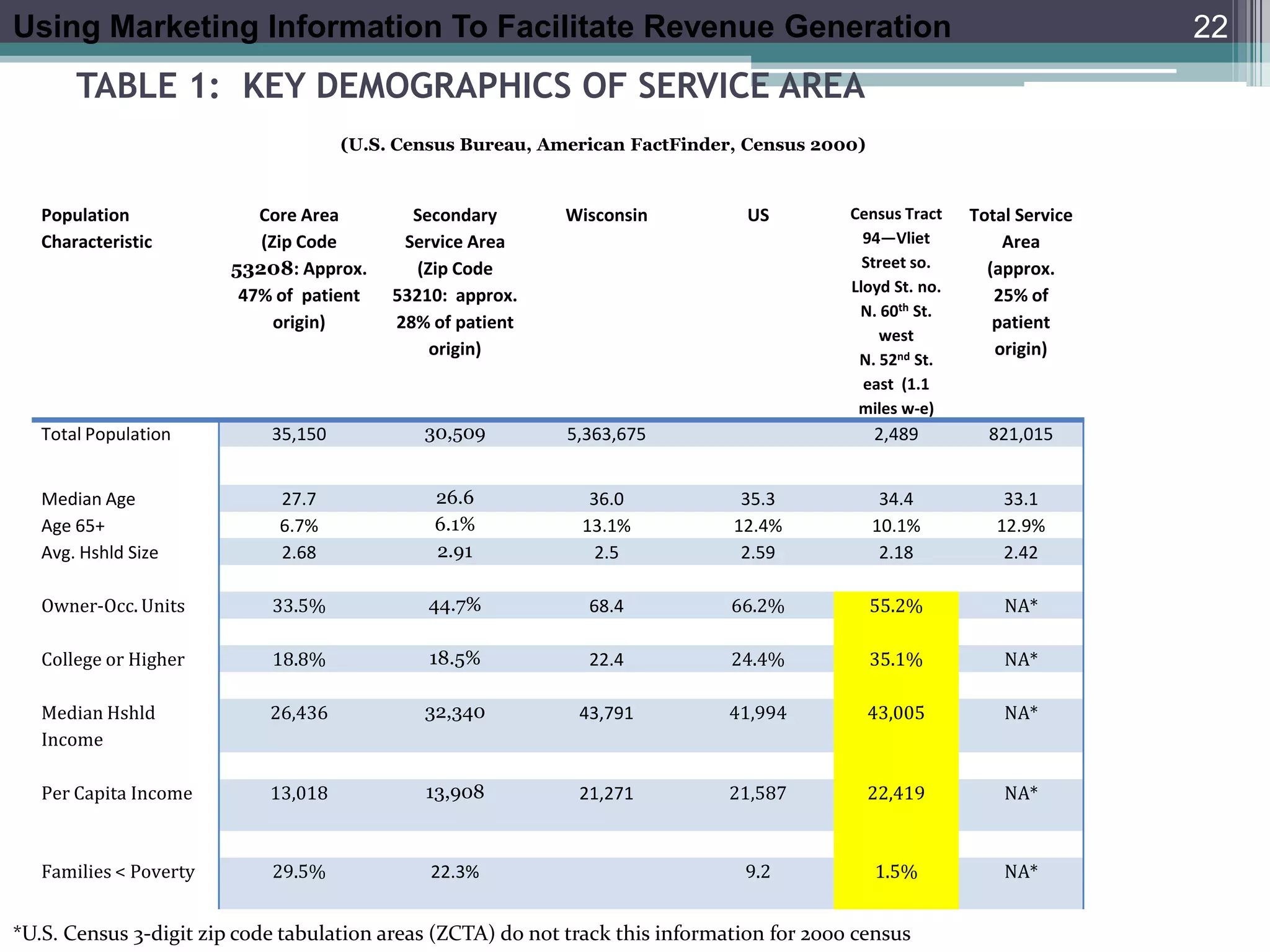 Using Marketing Information To Facilitate Revenue Generation                                                                22
       TABLE 1: KEY DEMOGRAPHICS OF SERVICE AREA
                                     (U.S. Census Bureau, American FactFinder, Census 2000)



   Population              Core Area        Secondary       Wisconsin           US          Census Tract    Total Service
   Characteristic          (Zip Code       Service Area                                       94—Vliet          Area
                        53208: Approx.       (Zip Code                                        Street so.      (approx.
                                                                                            Lloyd St. no.
                         47% of patient   53210: approx.                                                       25% of
                                                                                             N. 60th St.
                             origin)      28% of patient                                                       patient
                                                                                                west
                                               origin)                                                         origin)
                                                                                             N. 52nd St.
                                                                                              east (1.1
                                                                                             miles w-e)
   Total Population         35,150           30,509          5,363,675                         2,489          821,015


   Median Age                27.7             26.6             36.0             35.3            34.4            33.1
   Age 65+                   6.7%             6.1%            13.1%            12.4%           10.1%           12.9%
   Avg. Hshld Size           2.68             2.91              2.5             2.59            2.18            2.42

   Owner-Occ. Units         33.5%             44.7%            68.4            66.2%          55.2%             NA*

   College or Higher        18.8%             18.5%            22.4            24.4%          35.1%             NA*

   Median Hshld             26,436           32,340           43,791          41,994          43,005            NA*
   Income

   Per Capita Income        13,018           13,908           21,271          21,587          22,419            NA*



   Families < Poverty       29.5%             22.3%                             9.2            1.5%             NA*


*U.S. Census 3-digit zip code tabulation areas (ZCTA) do not track this information for 2000 census
 