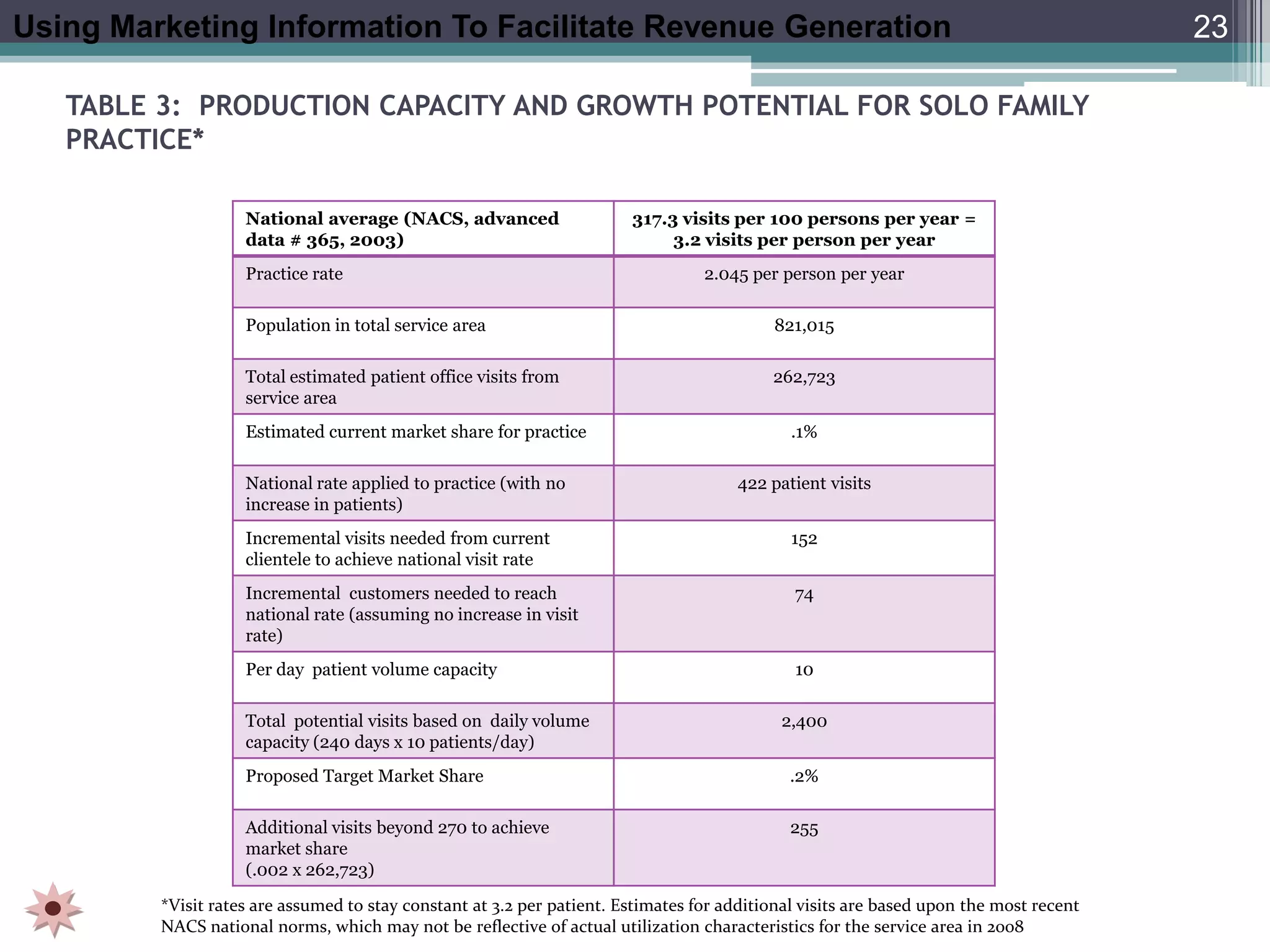 Using Marketing Information To Facilitate Revenue Generation                                                                            23

   TABLE 3: PRODUCTION CAPACITY AND GROWTH POTENTIAL FOR SOLO FAMILY
   PRACTICE*

                    National average (NACS, advanced                    317.3 visits per 100 persons per year =
                    data # 365, 2003)                                        3.2 visits per person per year
                    Practice rate                                                 2.045 per person per year

                    Population in total service area                                       821,015

                    Total estimated patient office visits from                             262,723
                    service area
                    Estimated current market share for practice                               .1%

                    National rate applied to practice (with no                        422 patient visits
                    increase in patients)
                    Incremental visits needed from current                                    152
                    clientele to achieve national visit rate
                    Incremental customers needed to reach                                     74
                    national rate (assuming no increase in visit
                    rate)
                    Per day patient volume capacity                                           10

                    Total potential visits based on daily volume                            2,400
                    capacity (240 days x 10 patients/day)
                    Proposed Target Market Share                                             .2%

                    Additional visits beyond 270 to achieve                                  255
                    market share
                    (.002 x 262,723)

         *Visit rates are assumed to stay constant at 3.2 per patient. Estimates for additional visits are based upon the most recent
         NACS national norms, which may not be reflective of actual utilization characteristics for the service area in 2008
 