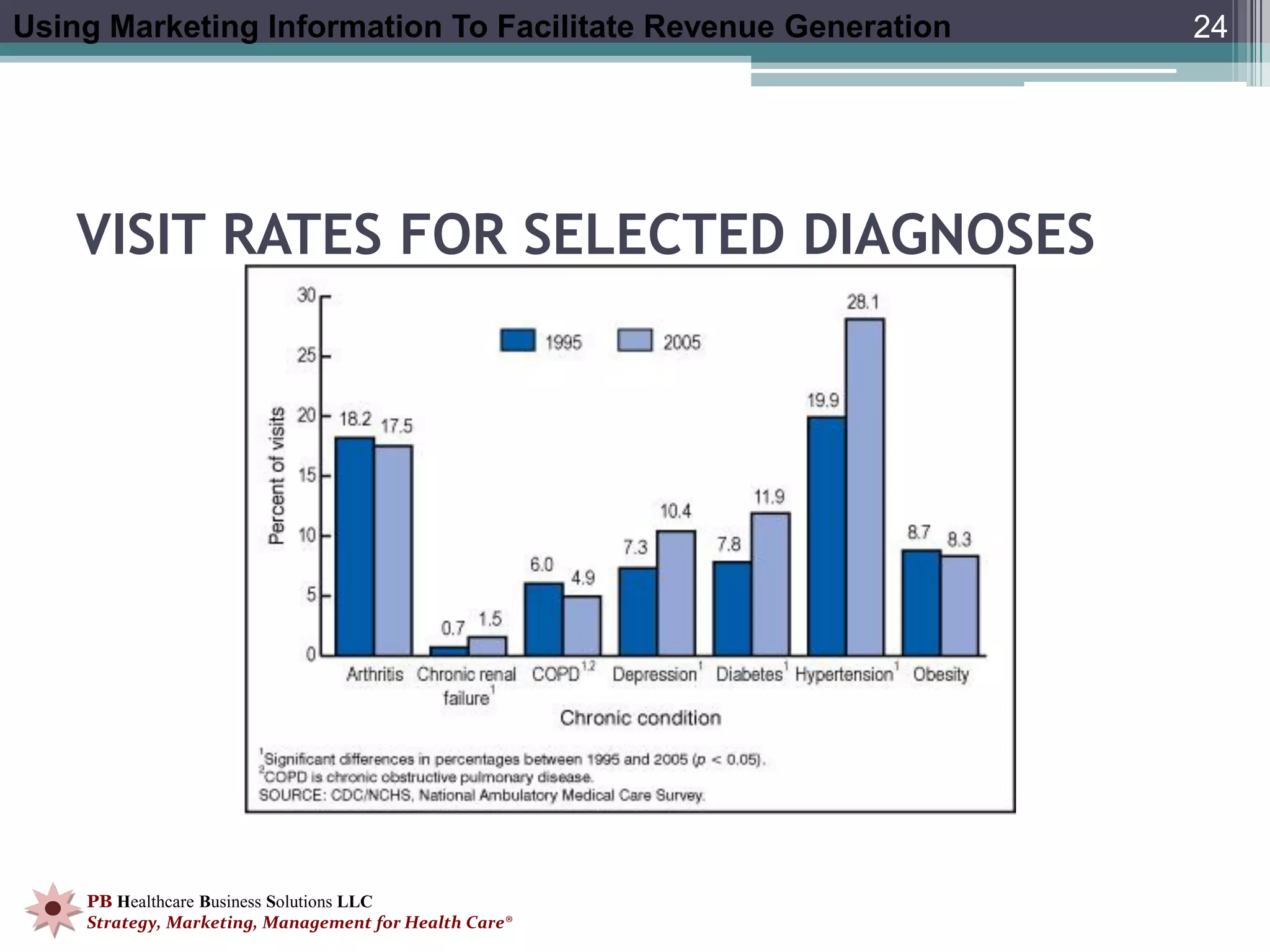 Using Marketing Information To Facilitate Revenue Generation   24




    VISIT RATES FOR SELECTED DIAGNOSES




    PB Healthcare Business Solutions LLC
    Strategy, Marketing, Management for Health Care®
 