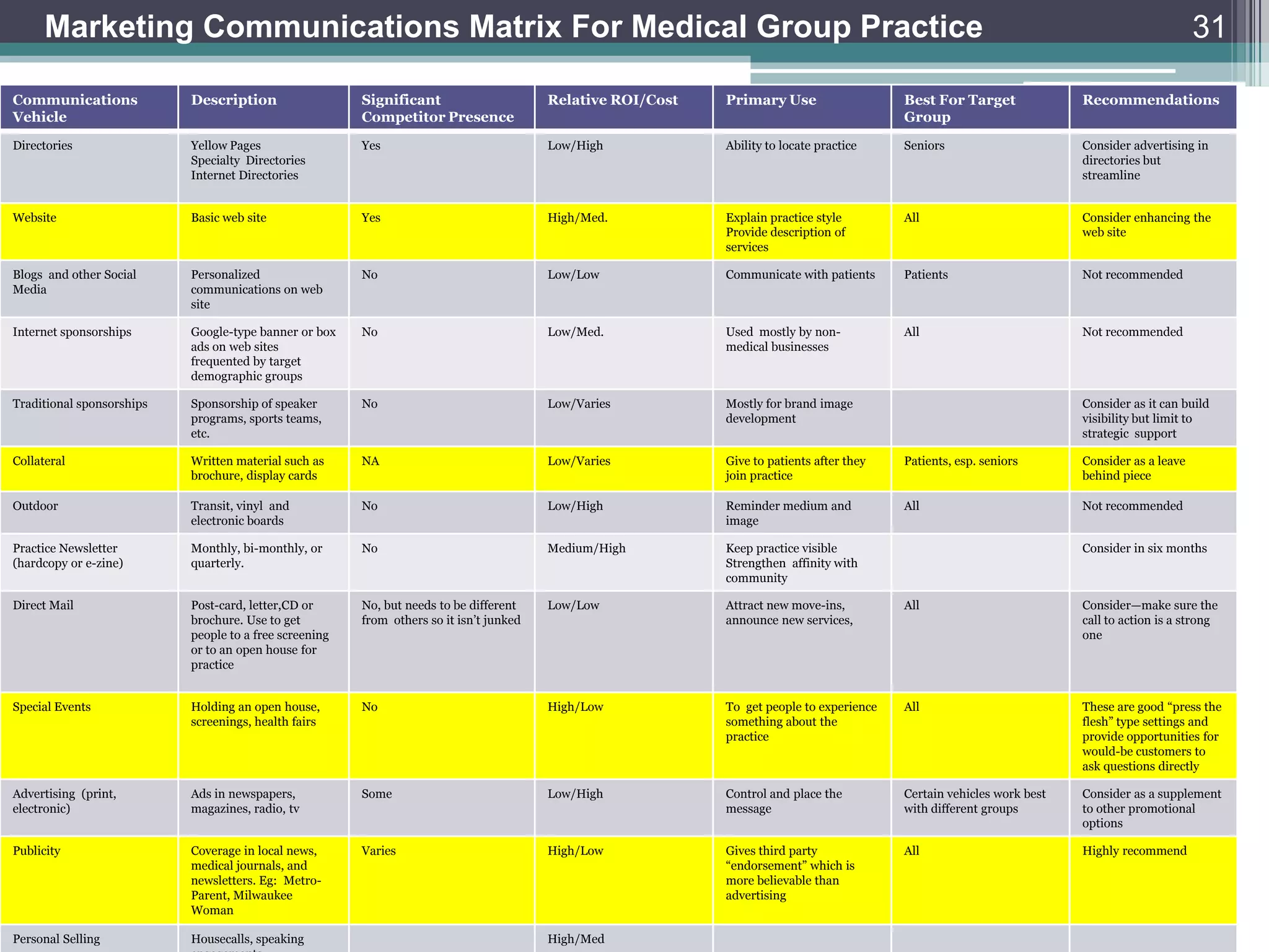 Marketing Communications Matrix For Medical Group Practice                                                                                                                              31

Communications             Description                  Significant                      Relative ROI/Cost   Primary Use                   Best For Target              Recommendations
Vehicle                                                 Competitor Presence                                                                Group
Directories                Yellow Pages                 Yes                              Low/High            Ability to locate practice    Seniors                      Consider advertising in
                           Specialty Directories                                                                                                                        directories but
                           Internet Directories                                                                                                                         streamline


Website                    Basic web site               Yes                              High/Med.           Explain practice style        All                          Consider enhancing the
                                                                                                             Provide description of                                     web site
                                                                                                             services

Blogs and other Social     Personalized                 No                               Low/Low             Communicate with patients     Patients                     Not recommended
Media                      communications on web
                           site

Internet sponsorships      Google-type banner or box    No                               Low/Med.            Used mostly by non-           All                          Not recommended
                           ads on web sites                                                                  medical businesses
                           frequented by target
                           demographic groups

Traditional sponsorships   Sponsorship of speaker       No                               Low/Varies          Mostly for brand image                                     Consider as it can build
                           programs, sports teams,                                                           development                                                visibility but limit to
                           etc.                                                                                                                                         strategic support

Collateral                 Written material such as     NA                               Low/Varies          Give to patients after they   Patients, esp. seniors       Consider as a leave
                           brochure, display cards                                                           join practice                                              behind piece

Outdoor                    Transit, vinyl and           No                               Low/High            Reminder medium and           All                          Not recommended
                           electronic boards                                                                 image

Practice Newsletter        Monthly, bi-monthly, or      No                               Medium/High         Keep practice visible                                      Consider in six months
(hardcopy or e-zine)       quarterly.                                                                        Strengthen affinity with
                                                                                                             community

Direct Mail                Post-card, letter,CD or      No, but needs to be different    Low/Low             Attract new move-ins,         All                          Consider—make sure the
                           brochure. Use to get         from others so it isn’t junked                       announce new services,                                     call to action is a strong
                           people to a free screening                                                                                                                   one
                           or to an open house for
                           practice


Special Events             Holding an open house,       No                               High/Low            To get people to experience   All                          These are good “press the
                           screenings, health fairs                                                          something about the                                        flesh” type settings and
                                                                                                             practice                                                   provide opportunities for
                                                                                                                                                                        would-be customers to
                                                                                                                                                                        ask questions directly

Advertising (print,        Ads in newspapers,           Some                             Low/High            Control and place the         Certain vehicles work best   Consider as a supplement
electronic)                magazines, radio, tv                                                              message                       with different groups        to other promotional
                                                                                                                                                                        options

Publicity                  Coverage in local news,      Varies                           High/Low            Gives third party             All                          Highly recommend
                           medical journals, and                                                             “endorsement” which is
                           newsletters. Eg: Metro-                                                           more believable than
                           Parent, Milwaukee                                                                 advertising
                           Woman

Personal Selling           Housecalls, speaking                                          High/Med
 