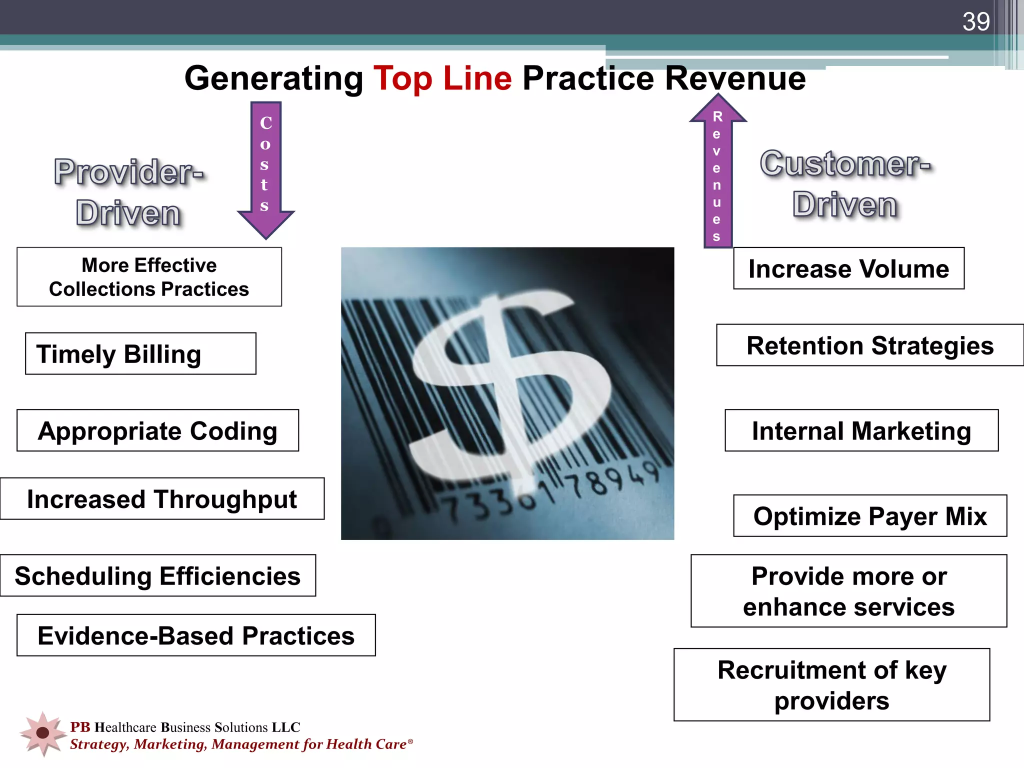 39

                   Generating Top Line Practice Revenue
                                                       R
                              C
                                                       e
                              o                        v
                              s                        e
                              t                        n
                              s                        u
                                                       e
                                                       s

     More Effective                                        Increase Volume
  Collections Practices


 Timely Billing                                            Retention Strategies


 Appropriate Coding                                        Internal Marketing

 Increased Throughput
                                                           Optimize Payer Mix

Scheduling Efficiencies                                     Provide more or
                                                           enhance services
 Evidence-Based Practices
                                                       Recruitment of key
                                                           providers
    PB Healthcare Business Solutions LLC
    Strategy, Marketing, Management for Health Care®
 